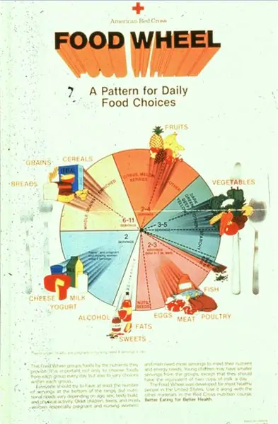 Колесо еды USDA 1984