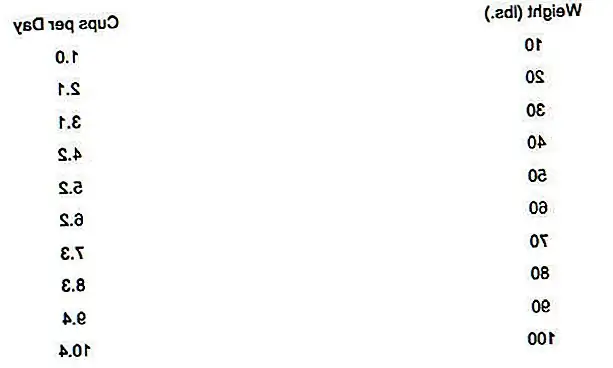 Здорово знать, сколько воды ваша собака должна пить, но как вы можете убедиться, что они фактически потребляют правильную сумму? Самый простой способ сделать это - измерить предписанную суточную сумму и контролировать, сколько из нее пьют ваши щенки.