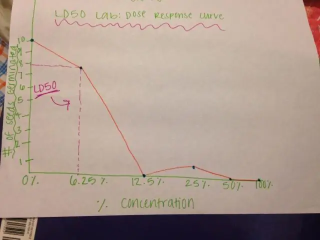Что такое ld50 и как его измеряют?