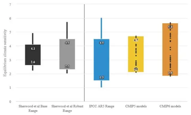 Согласовано: оценки чувствительности климата между моделями и историческими данными