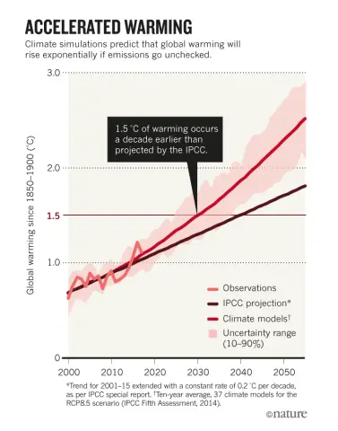 Потепление климата усиливает летнюю засуху в некоторых частях США: в регионах с низкой влажностью почвы более высокие температуры создают «петлю обратной связи», которая связывает землю и воздух, усуг